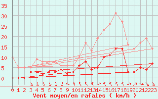 Courbe de la force du vent pour La Motte du Caire (04)