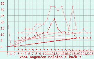 Courbe de la force du vent pour Melle (Be)