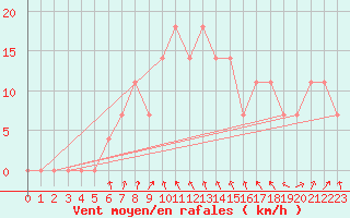 Courbe de la force du vent pour Krumbach