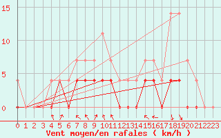 Courbe de la force du vent pour Salla Naruska