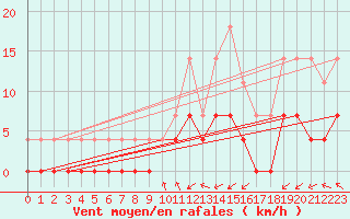 Courbe de la force du vent pour Malung A