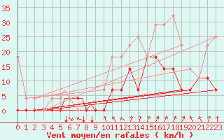 Courbe de la force du vent pour Orsta-Volda / Hovden