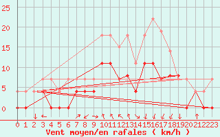 Courbe de la force du vent pour Clermont-Ferrand (63)