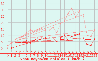 Courbe de la force du vent pour Vichy (03)