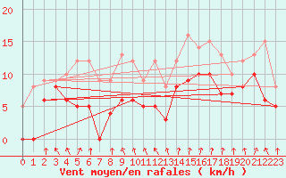Courbe de la force du vent pour Auxerre-Perrigny (89)