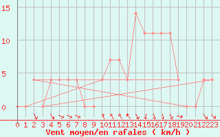 Courbe de la force du vent pour Klagenfurt