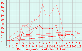 Courbe de la force du vent pour Malung A