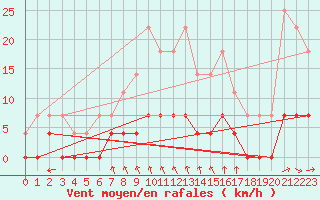 Courbe de la force du vent pour Nattavaara