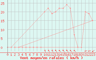 Courbe de la force du vent pour Ghardaia