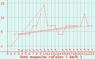 Courbe de la force du vent pour Kuemmersruck