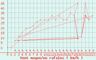 Courbe de la force du vent pour Roesnaes