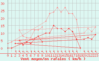 Courbe de la force du vent pour Brive-Souillac (19)