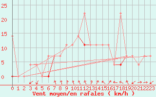 Courbe de la force du vent pour Sognefjell