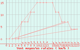 Courbe de la force du vent pour Fort-Dauphin