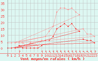 Courbe de la force du vent pour Orly (91)