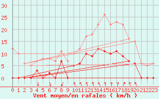 Courbe de la force du vent pour Orcires - Nivose (05)