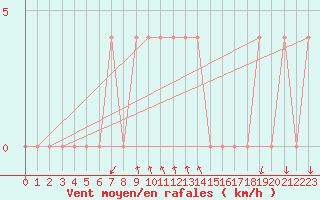 Courbe de la force du vent pour Dellach Im Drautal