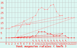 Courbe de la force du vent pour Nakkehoved