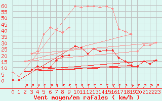 Courbe de la force du vent pour Montlimar (26)