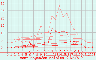 Courbe de la force du vent pour Metz (57)