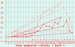Courbe de la force du vent pour Romorantin (41)