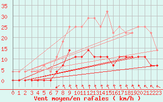 Courbe de la force du vent pour Hoting