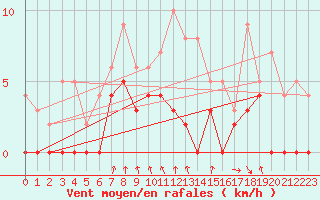 Courbe de la force du vent pour Vichy (03)