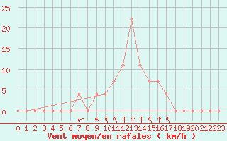 Courbe de la force du vent pour Niksic