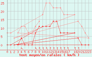 Courbe de la force du vent pour Ljungby