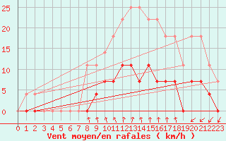 Courbe de la force du vent pour Cartagena