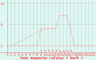 Courbe de la force du vent pour Bad Mitterndorf