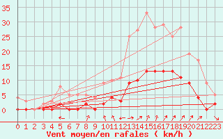Courbe de la force du vent pour Aix-en-Provence (13)