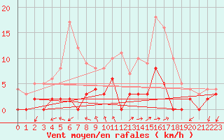 Courbe de la force du vent pour Aix-en-Provence (13)