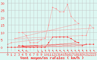 Courbe de la force du vent pour Prades-le-Lez - Le Viala (34)