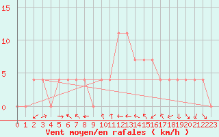 Courbe de la force du vent pour Bad Mitterndorf