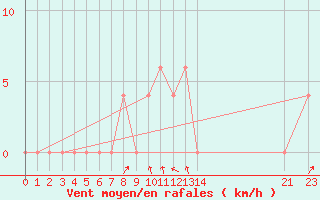 Courbe de la force du vent pour Vryheid