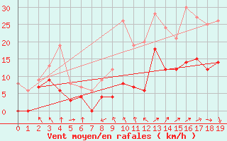 Courbe de la force du vent pour Royan-Mdis (17)