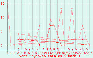 Courbe de la force du vent pour Antalya-Bolge