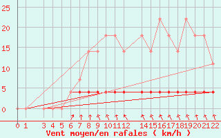 Courbe de la force du vent pour Sala