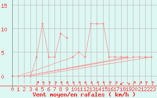 Courbe de la force du vent pour la bouée 63055