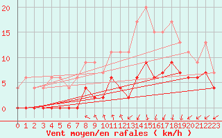 Courbe de la force du vent pour Deauville (14)