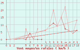 Courbe de la force du vent pour Chios Airport