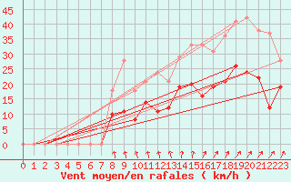 Courbe de la force du vent pour Angers-Marc (49)