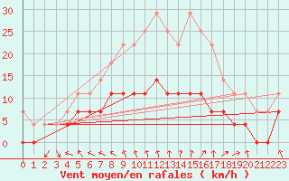 Courbe de la force du vent pour Rovaniemen mlk Apukka