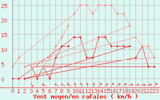 Courbe de la force du vent pour Jokkmokk FPL