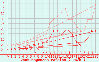 Courbe de la force du vent pour Sunne