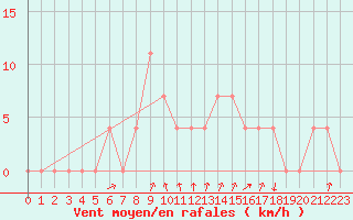 Courbe de la force du vent pour Pec Pod Snezkou