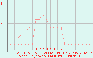 Courbe de la force du vent pour Lichtenburg