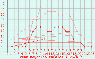 Courbe de la force du vent pour Malung A