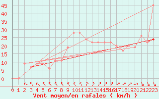 Courbe de la force du vent pour Lecce